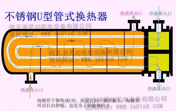 不銹鋼U型管式換熱器運(yùn)作流程